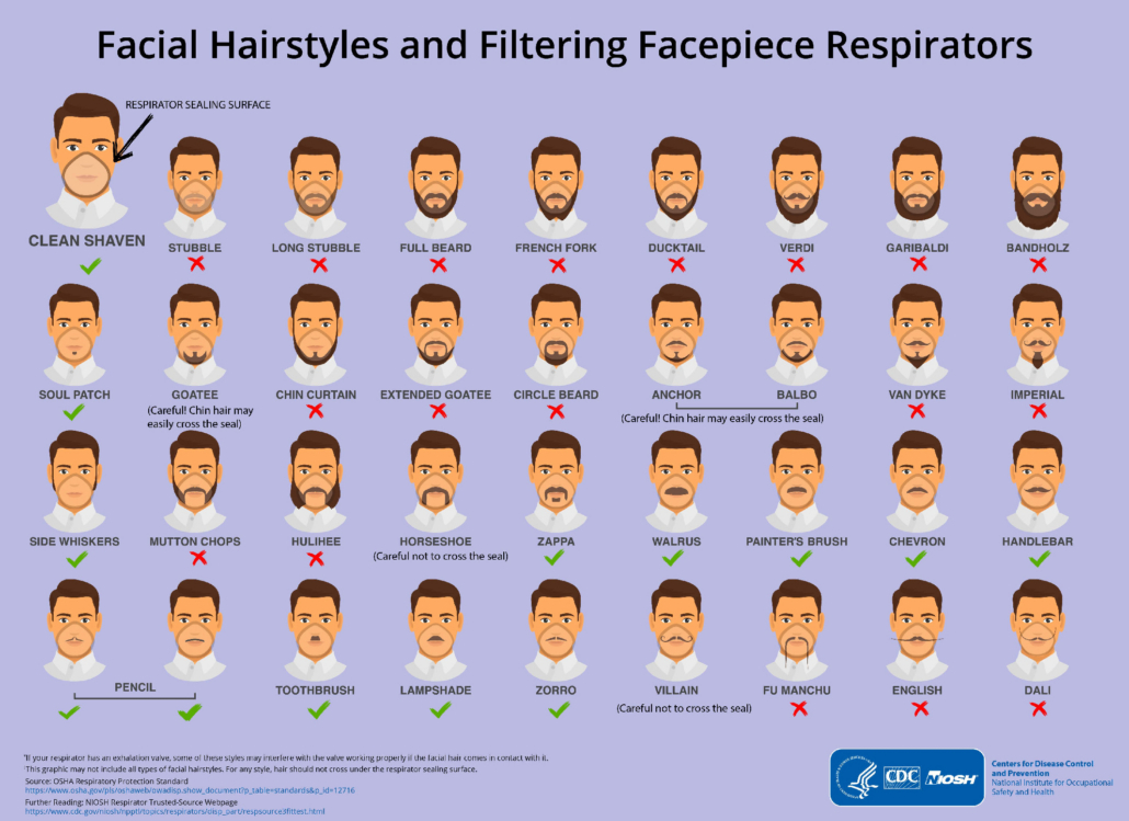 CDC/NIOSH infographic showing a clean shaven face and multiple beard and mustache styles in relation to a respirator sealing surface. Green check marks indicate facial hair styles that may remain outside the sealing area, while red X marks identify styles that may interfere with the respirator seal.